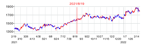 2021年8月19日 14:01前後のの株価チャート